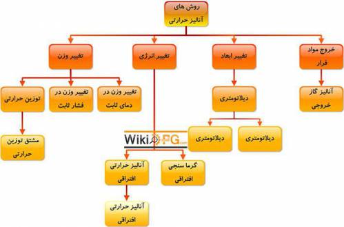 پروژه روش های آنالیز حرارتی